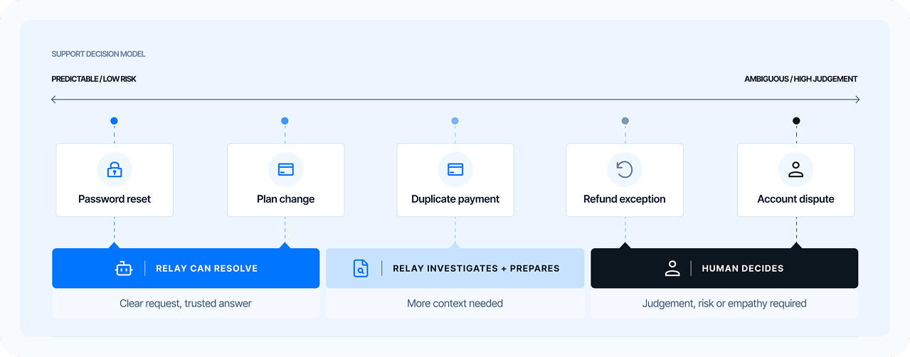 Support decision model: password reset and plan change | Relay can resolve; duplicate payment | Relay investigates and prepares; refund exception and account dispute | human decides.